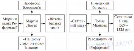 Поширення реформації. Контрреформація